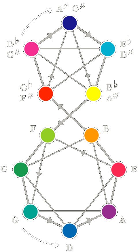 image of musical notes and colors completing a circuit
